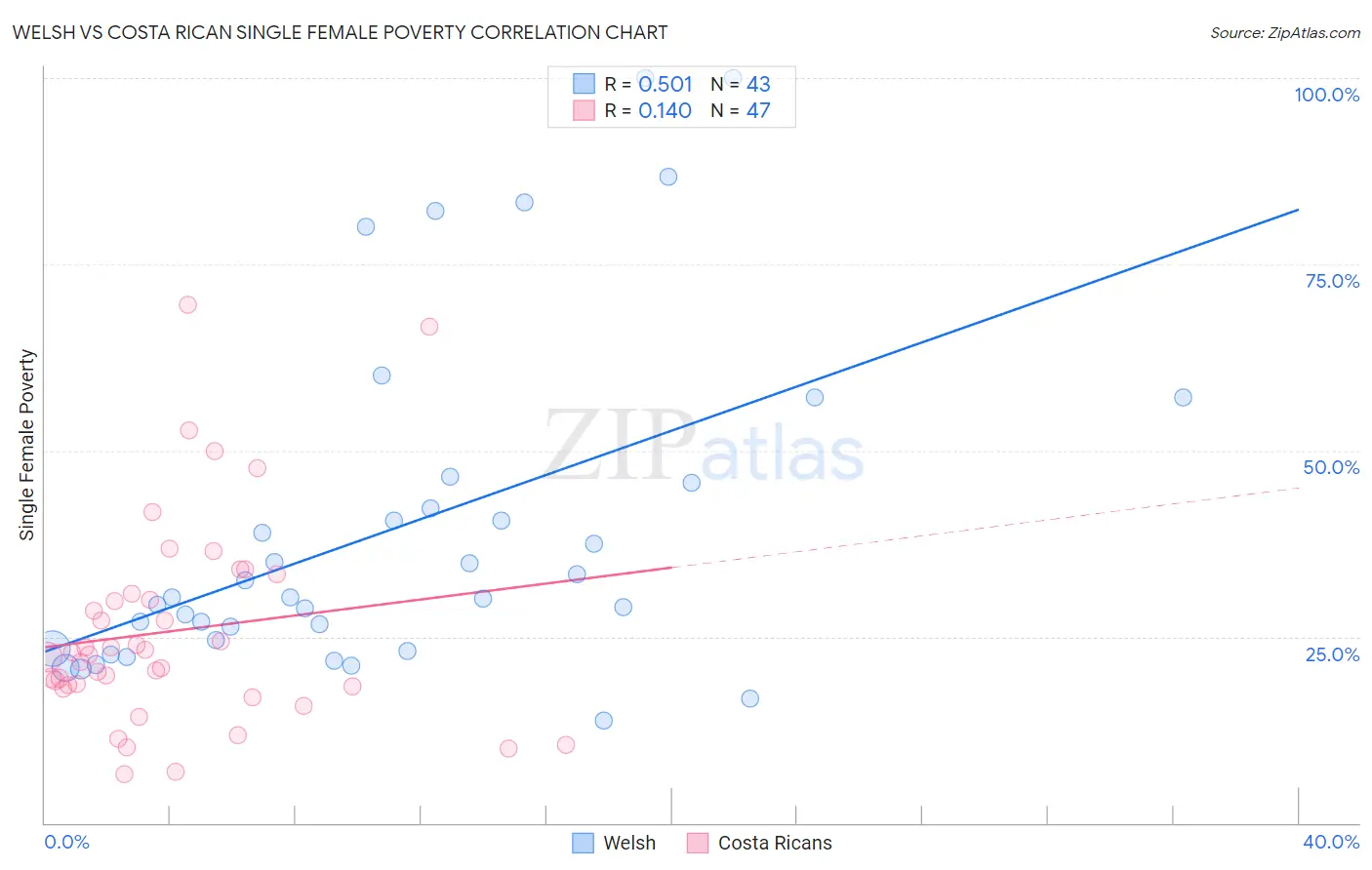 Welsh vs Costa Rican Single Female Poverty