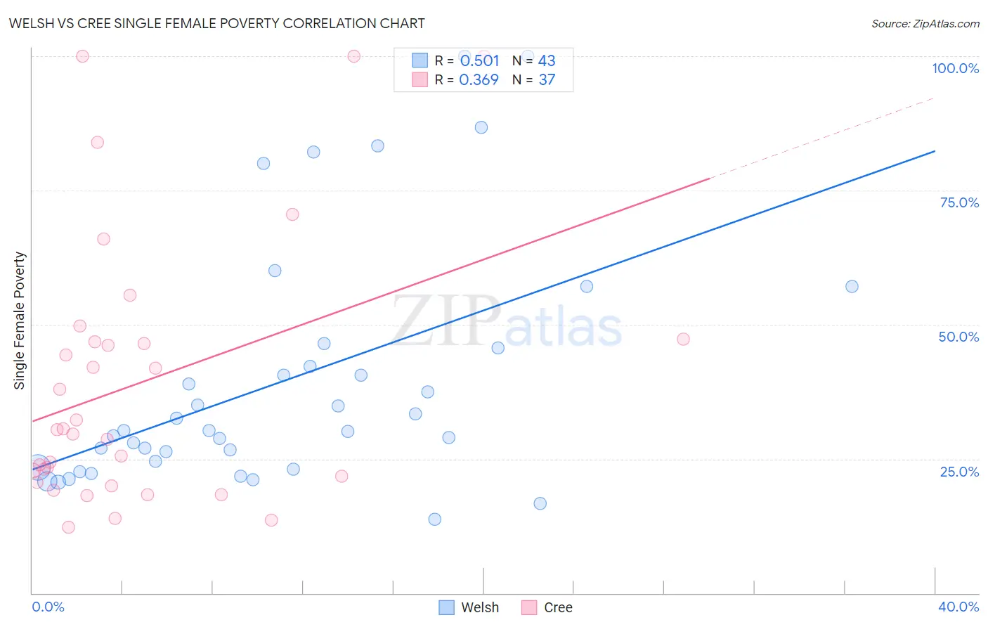 Welsh vs Cree Single Female Poverty