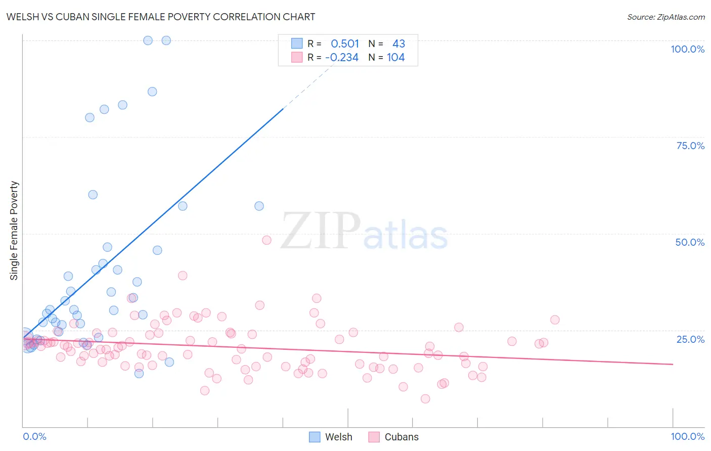 Welsh vs Cuban Single Female Poverty