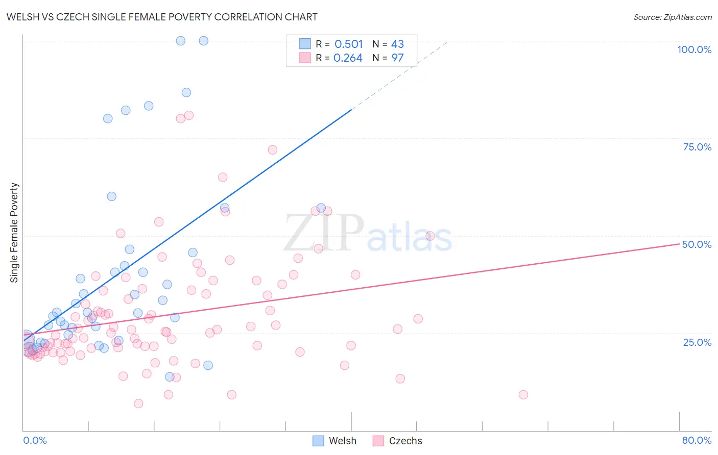 Welsh vs Czech Single Female Poverty