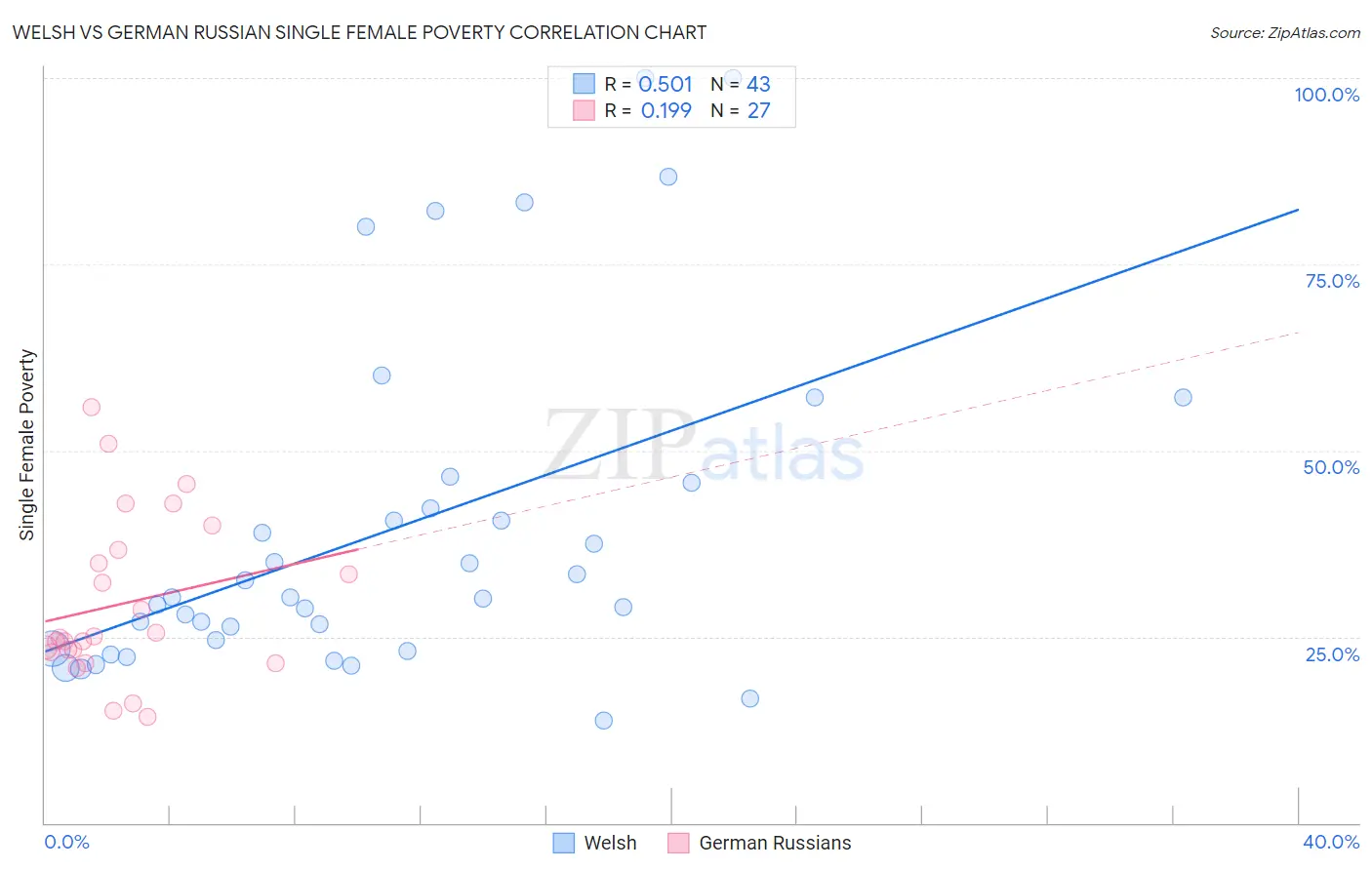 Welsh vs German Russian Single Female Poverty