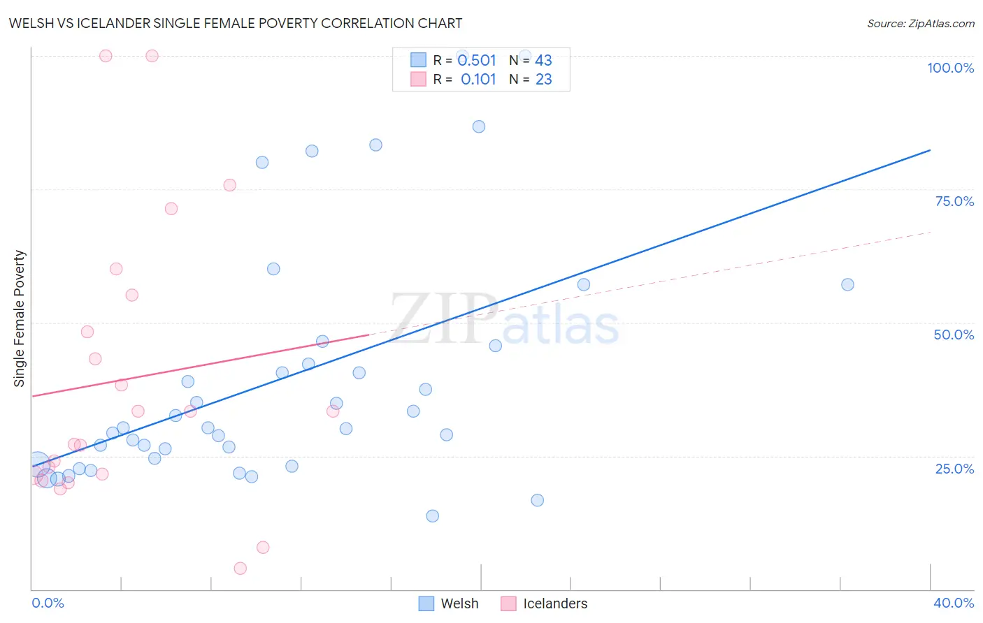 Welsh vs Icelander Single Female Poverty