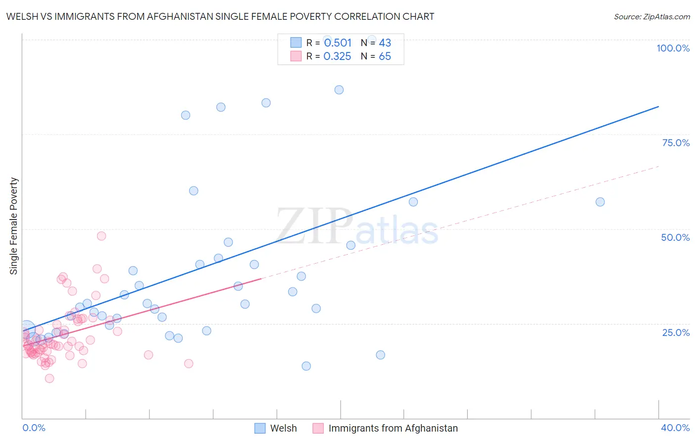 Welsh vs Immigrants from Afghanistan Single Female Poverty