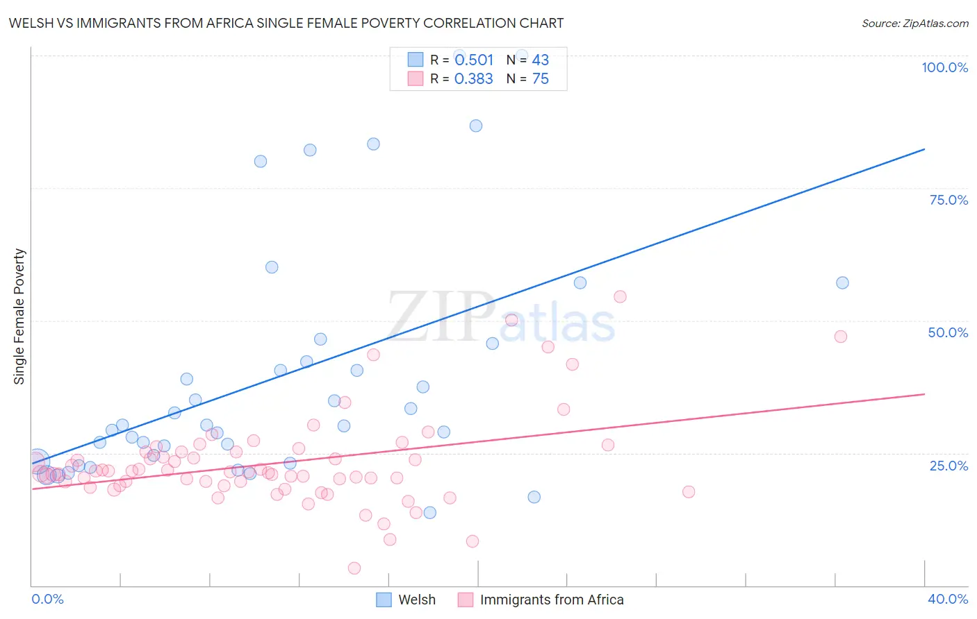 Welsh vs Immigrants from Africa Single Female Poverty