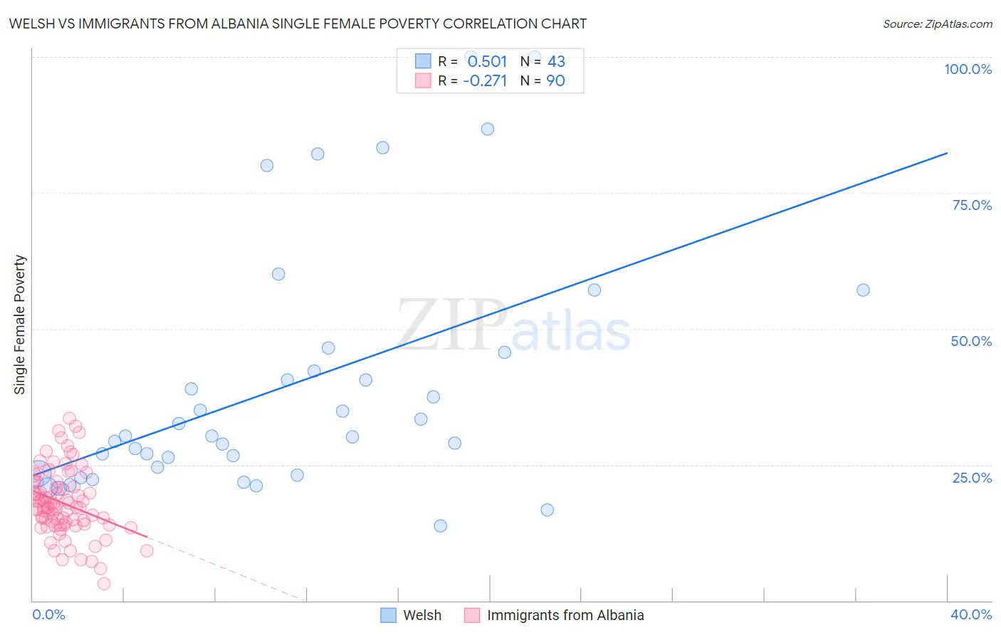 Welsh vs Immigrants from Albania Single Female Poverty