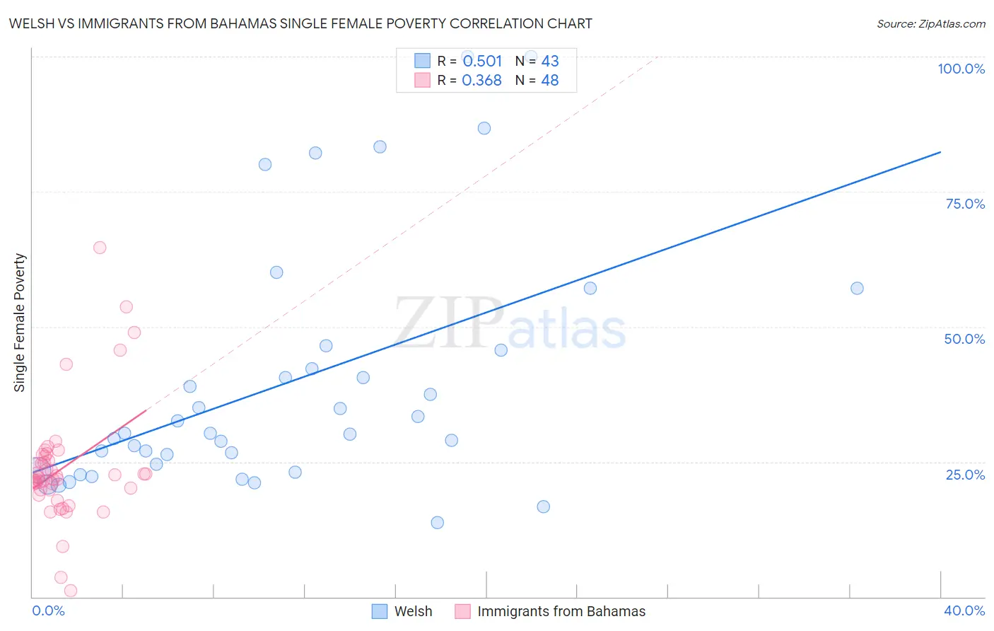 Welsh vs Immigrants from Bahamas Single Female Poverty