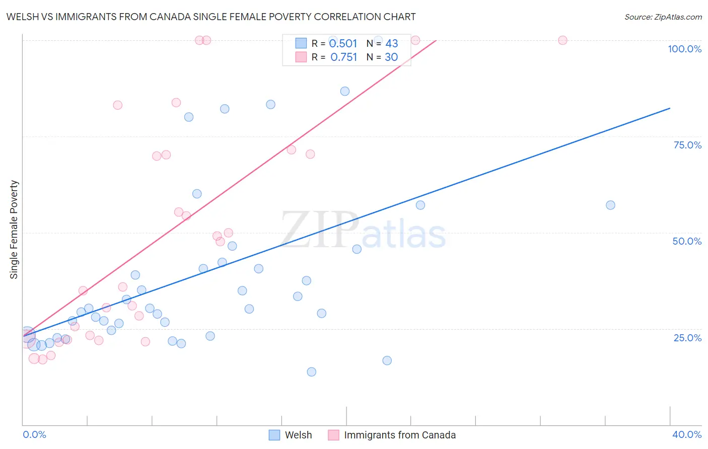 Welsh vs Immigrants from Canada Single Female Poverty