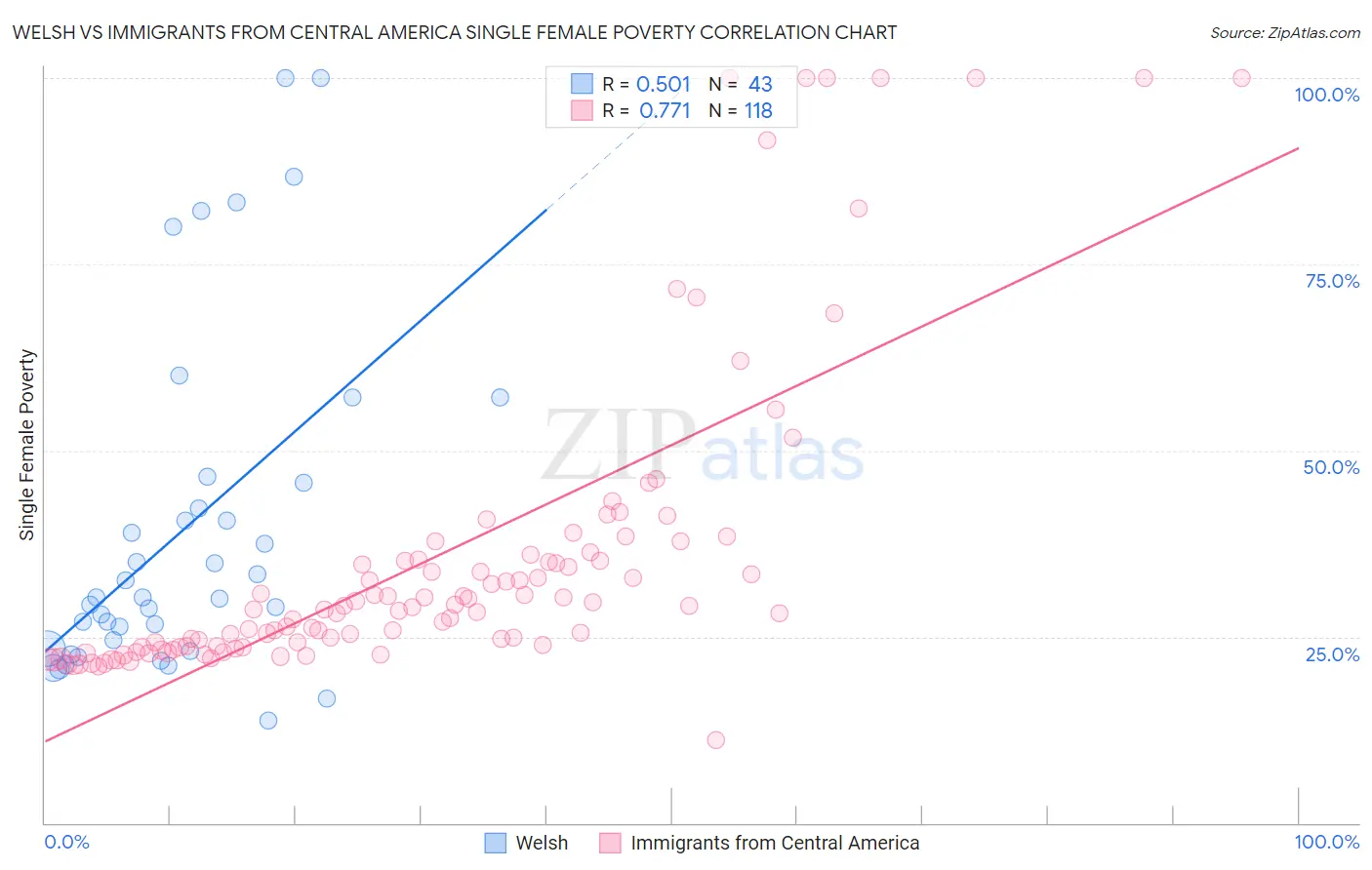 Welsh vs Immigrants from Central America Single Female Poverty