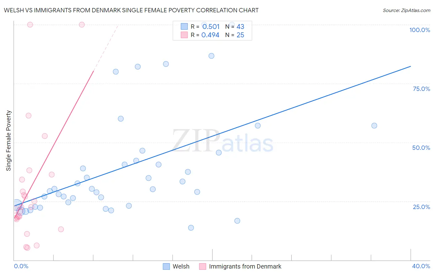 Welsh vs Immigrants from Denmark Single Female Poverty