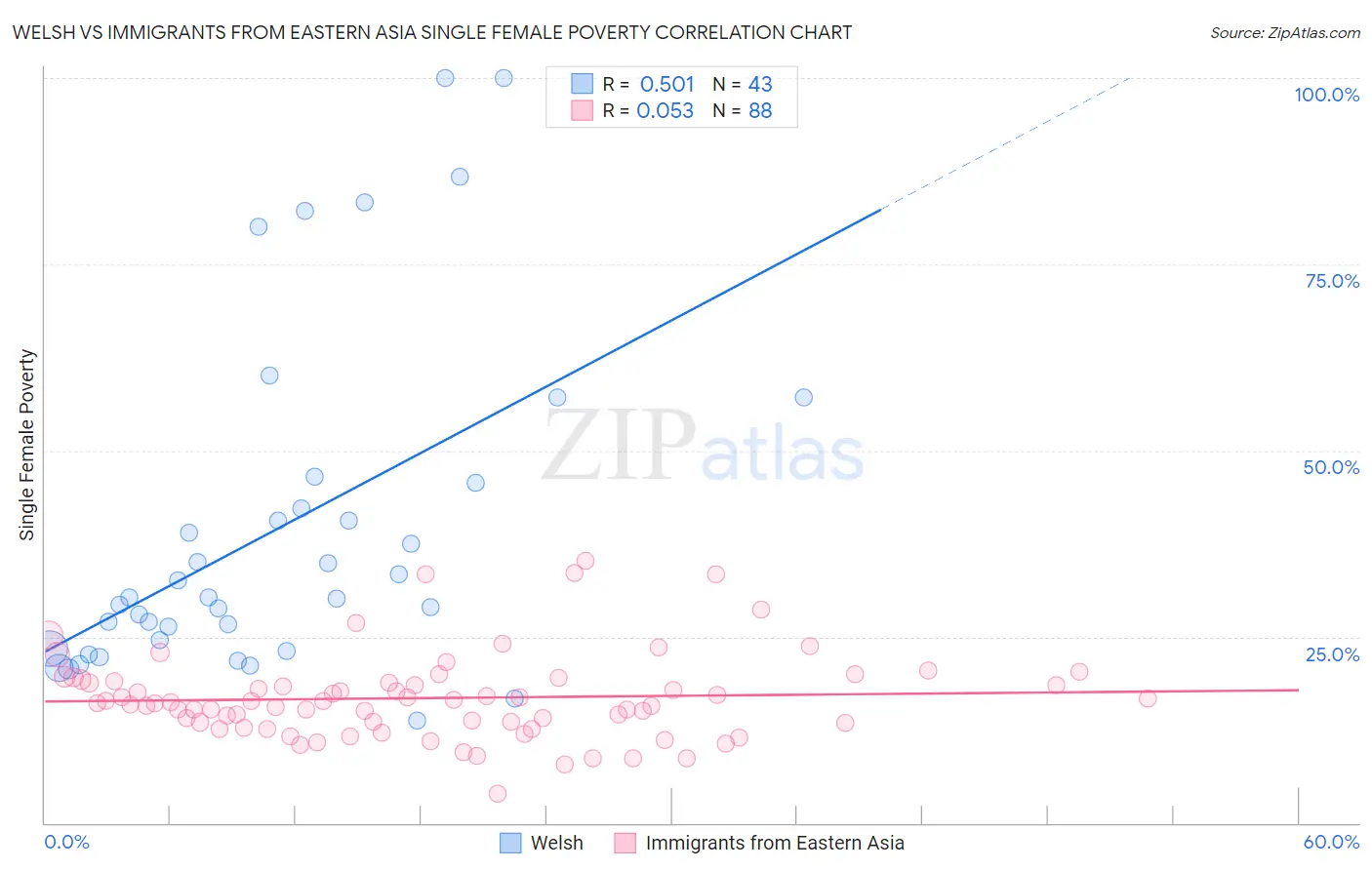 Welsh vs Immigrants from Eastern Asia Single Female Poverty