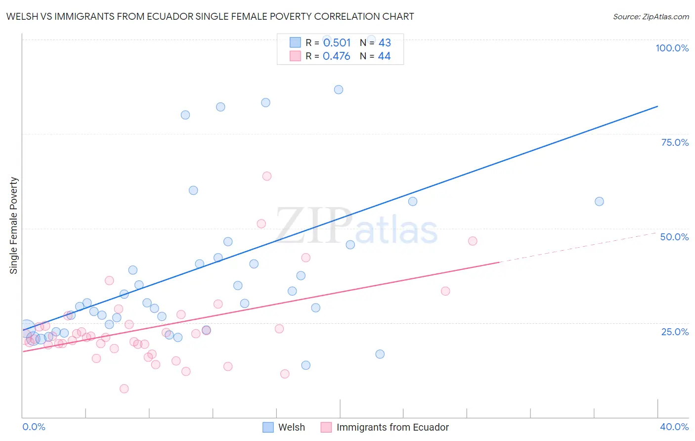 Welsh vs Immigrants from Ecuador Single Female Poverty