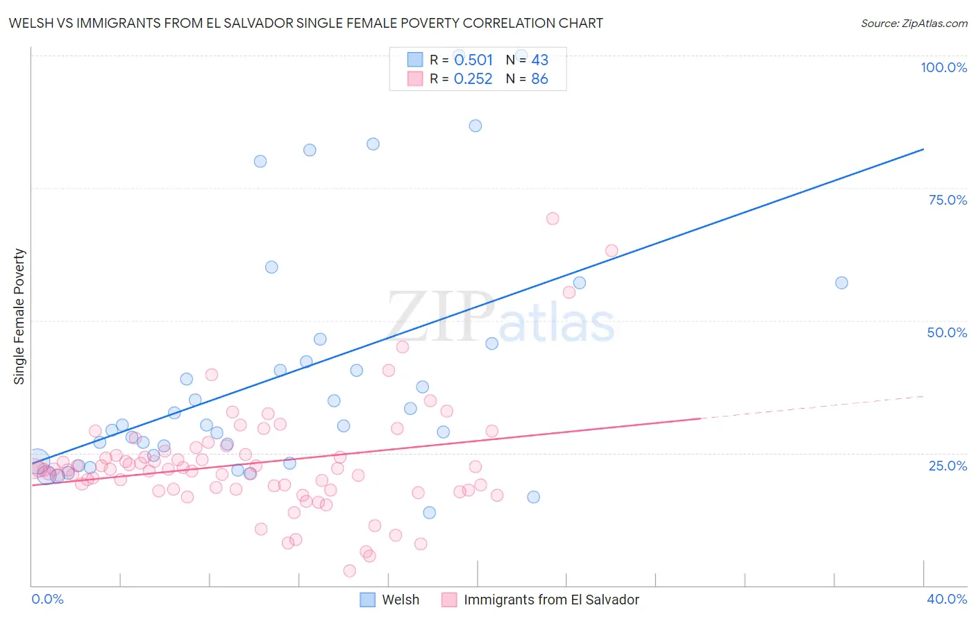 Welsh vs Immigrants from El Salvador Single Female Poverty