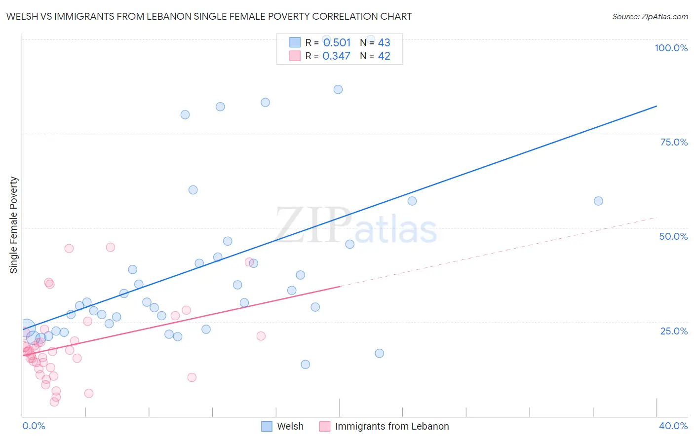 Welsh vs Immigrants from Lebanon Single Female Poverty