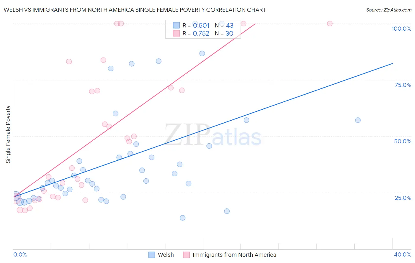 Welsh vs Immigrants from North America Single Female Poverty