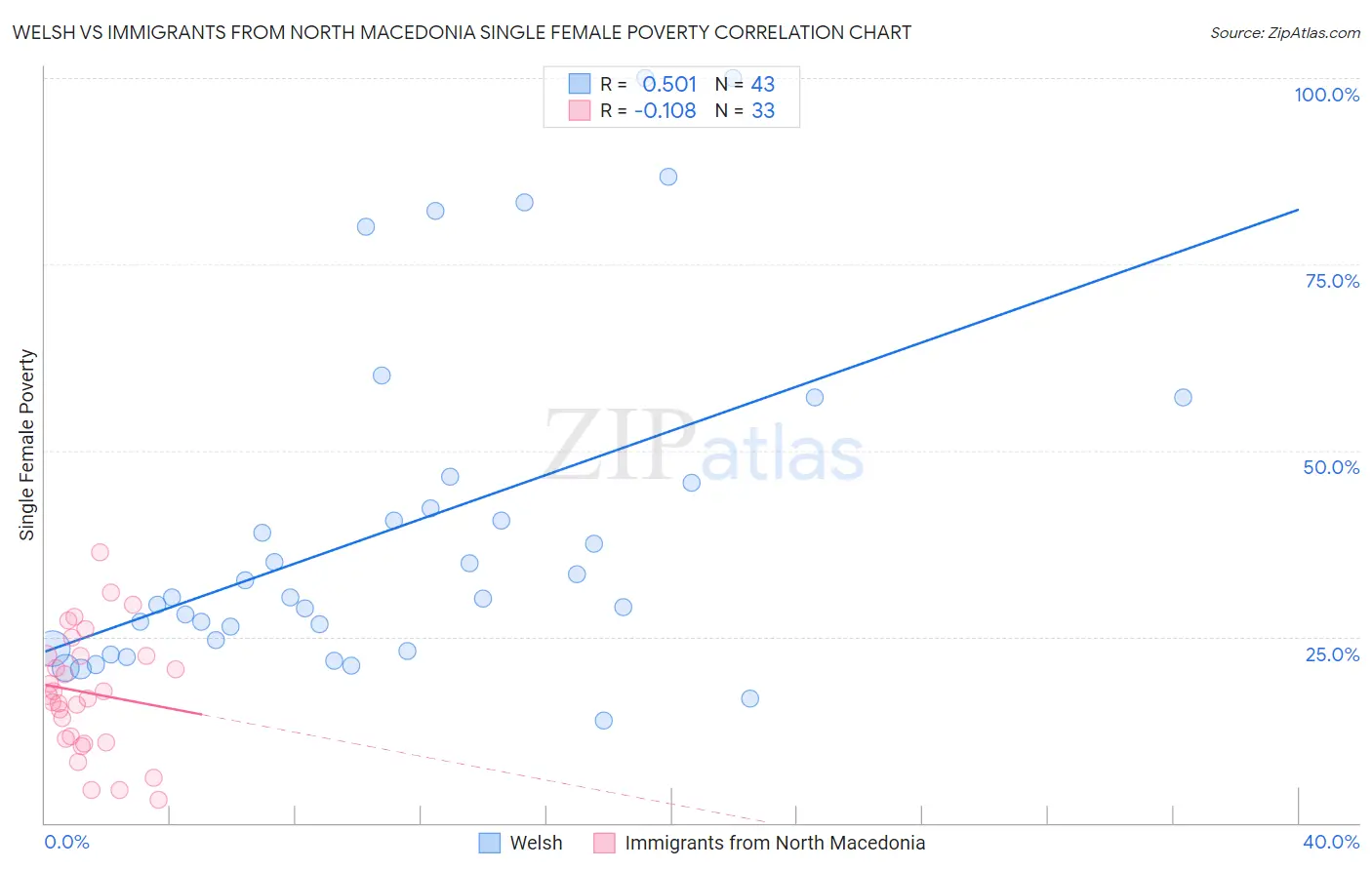 Welsh vs Immigrants from North Macedonia Single Female Poverty