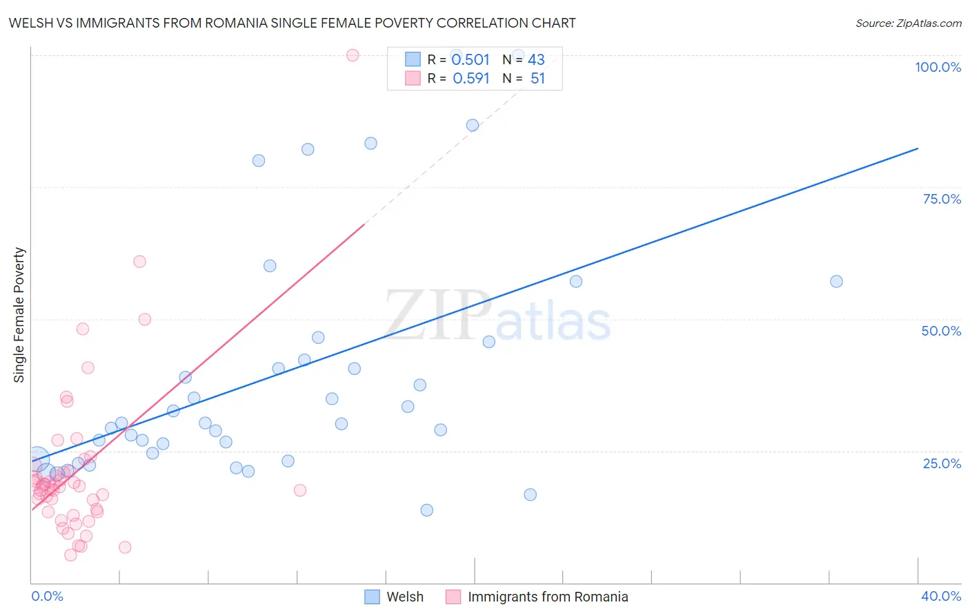 Welsh vs Immigrants from Romania Single Female Poverty