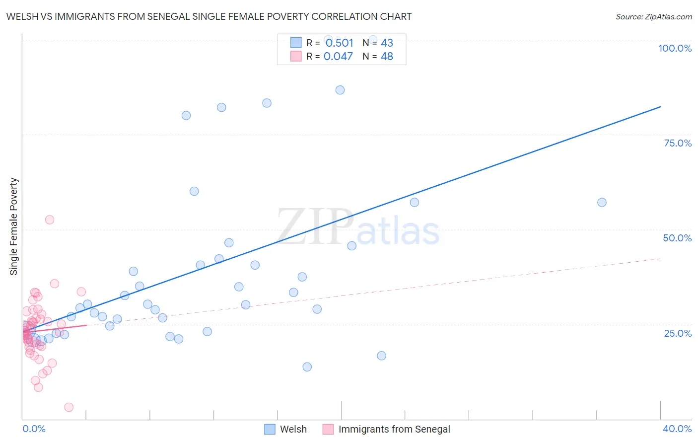 Welsh vs Immigrants from Senegal Single Female Poverty