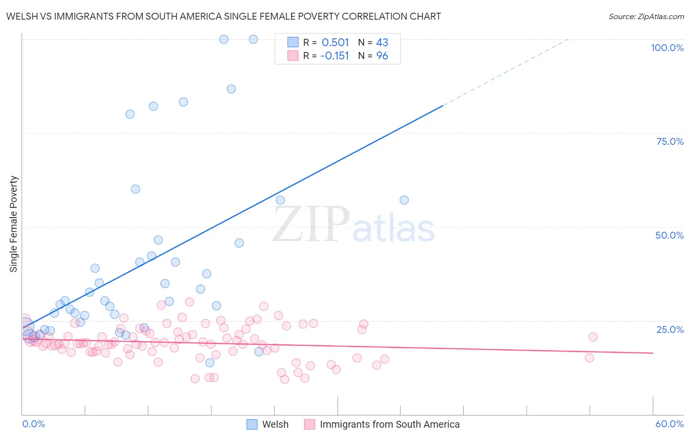 Welsh vs Immigrants from South America Single Female Poverty