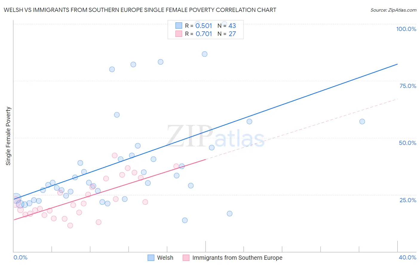 Welsh vs Immigrants from Southern Europe Single Female Poverty