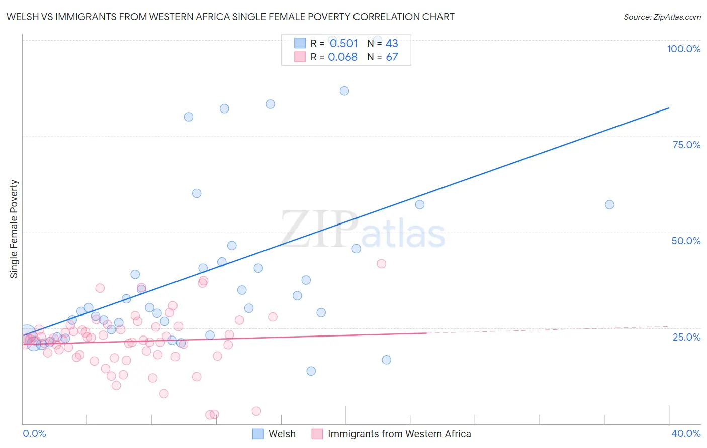 Welsh vs Immigrants from Western Africa Single Female Poverty