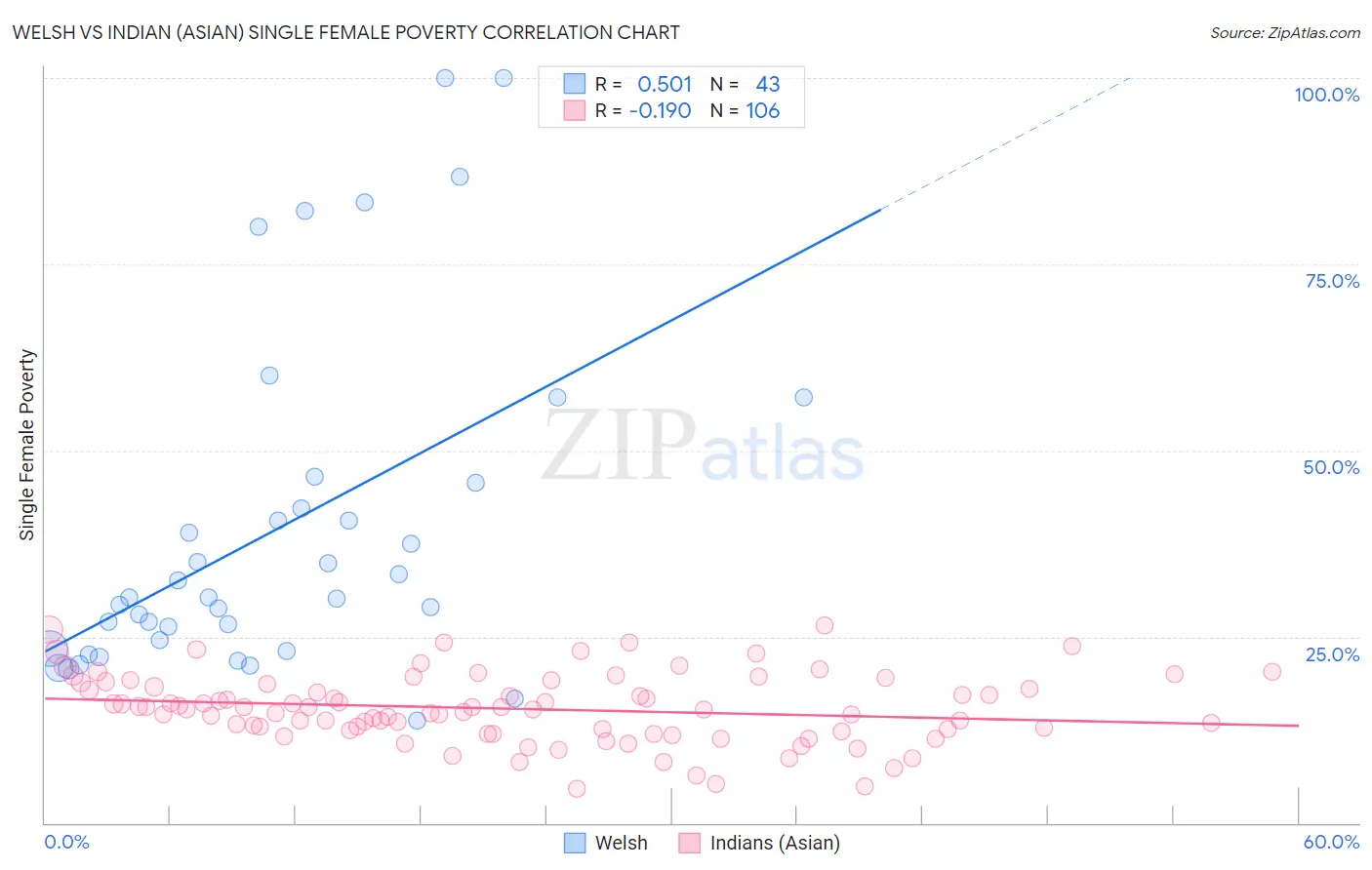 Welsh vs Indian (Asian) Single Female Poverty