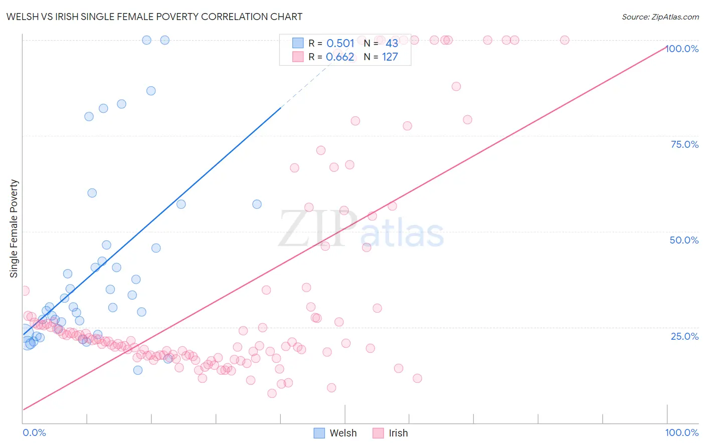 Welsh vs Irish Single Female Poverty