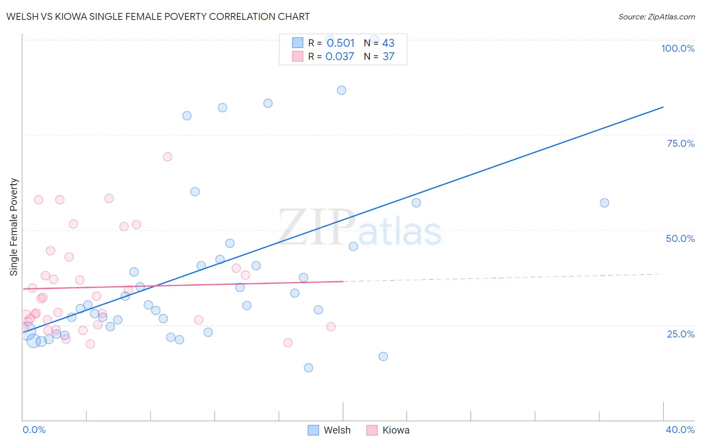 Welsh vs Kiowa Single Female Poverty