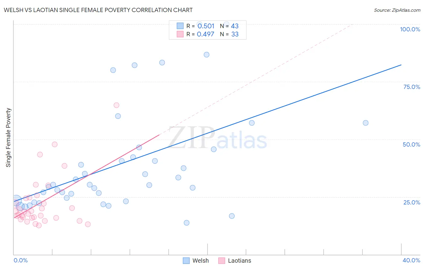 Welsh vs Laotian Single Female Poverty