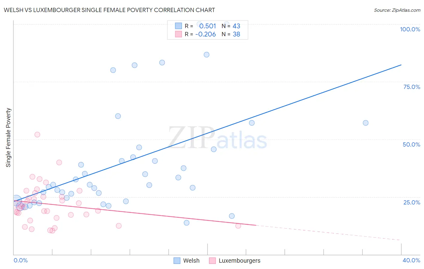 Welsh vs Luxembourger Single Female Poverty