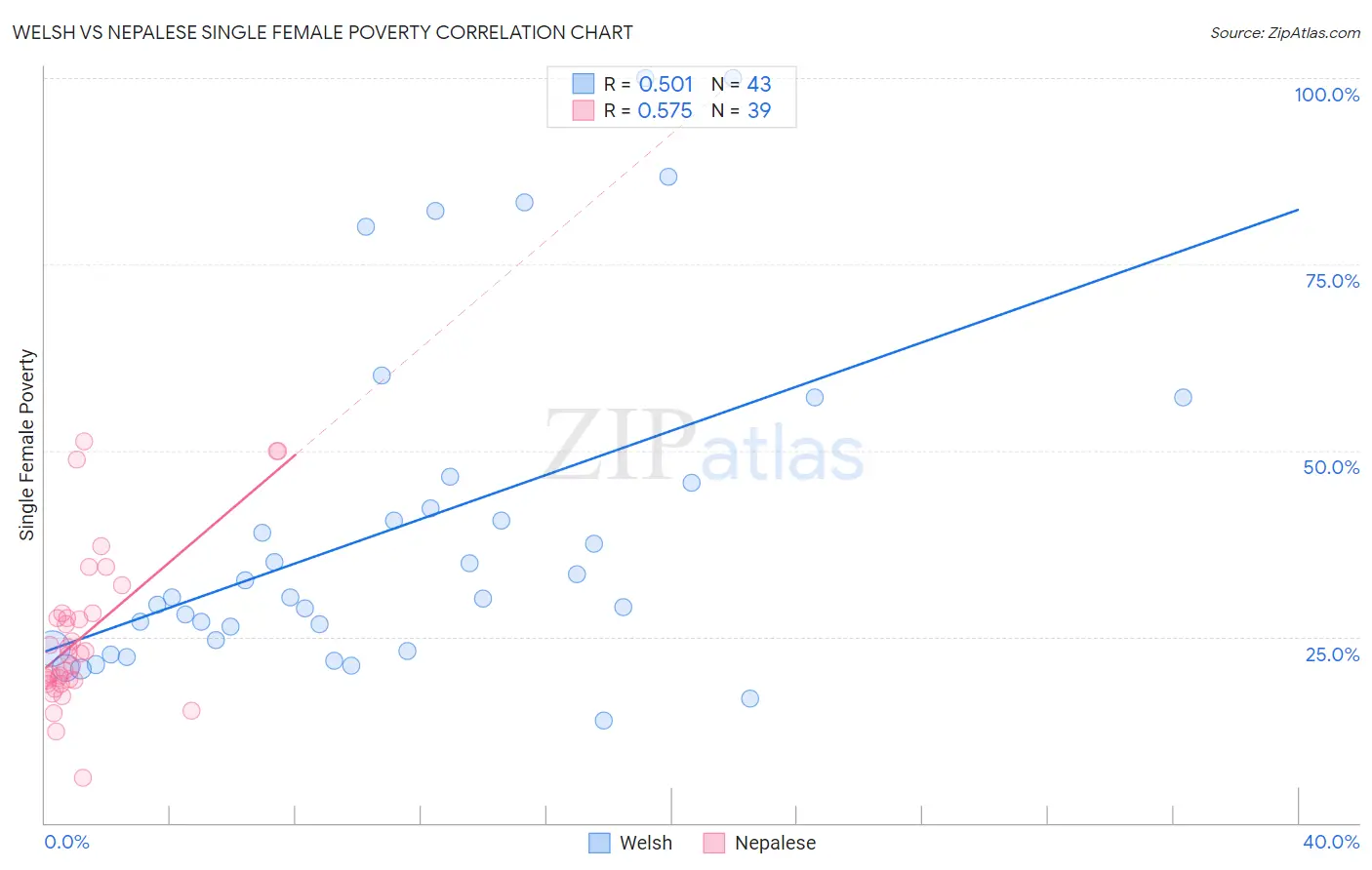 Welsh vs Nepalese Single Female Poverty