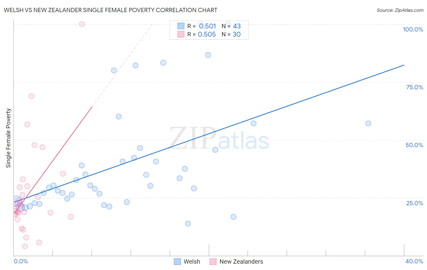 Welsh vs New Zealander Single Female Poverty