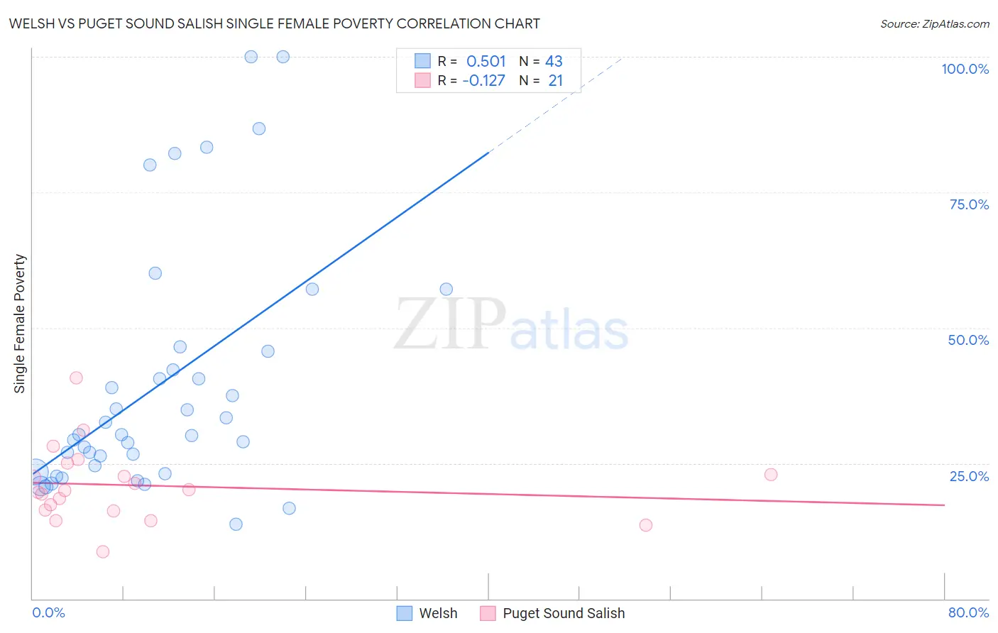 Welsh vs Puget Sound Salish Single Female Poverty