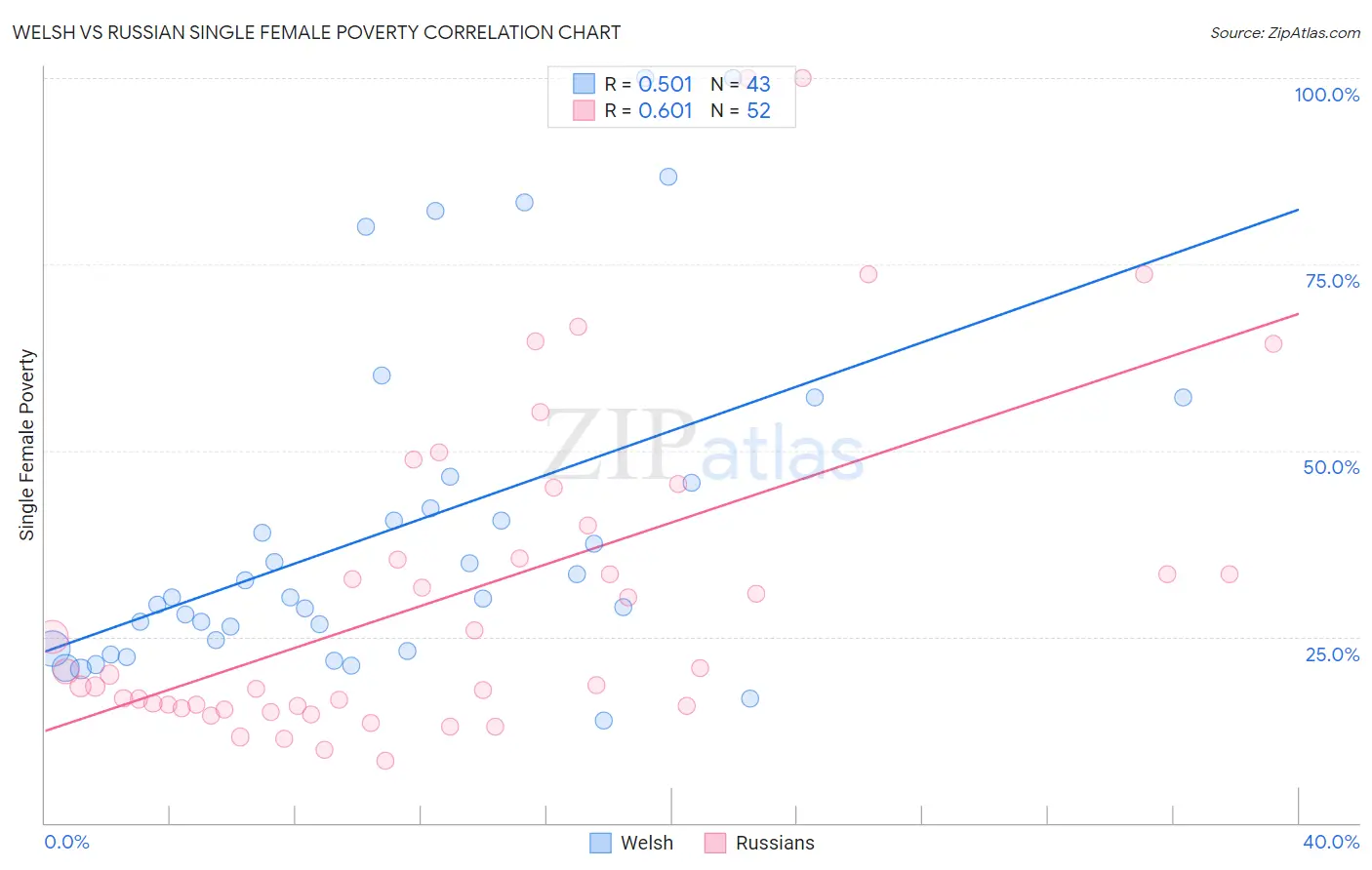 Welsh vs Russian Single Female Poverty