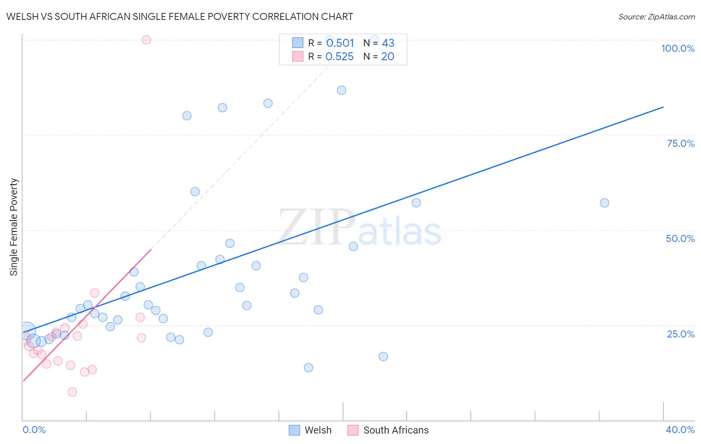 Welsh vs South African Single Female Poverty