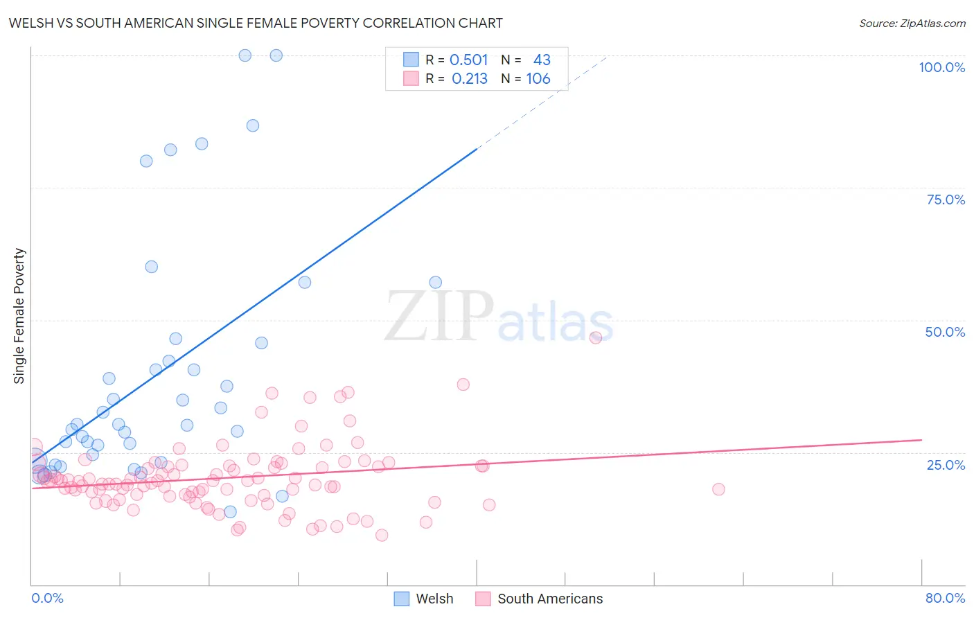 Welsh vs South American Single Female Poverty