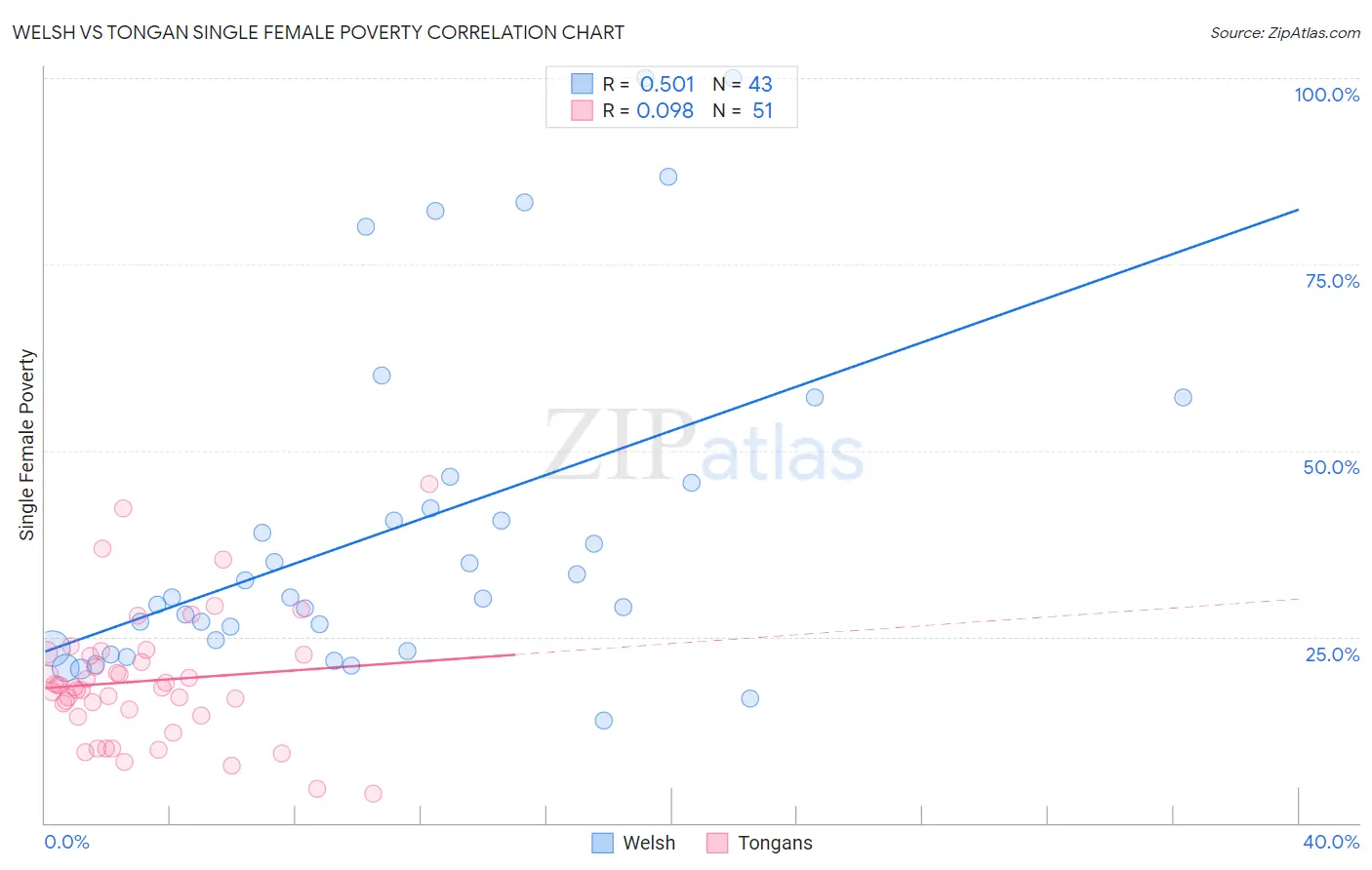 Welsh vs Tongan Single Female Poverty