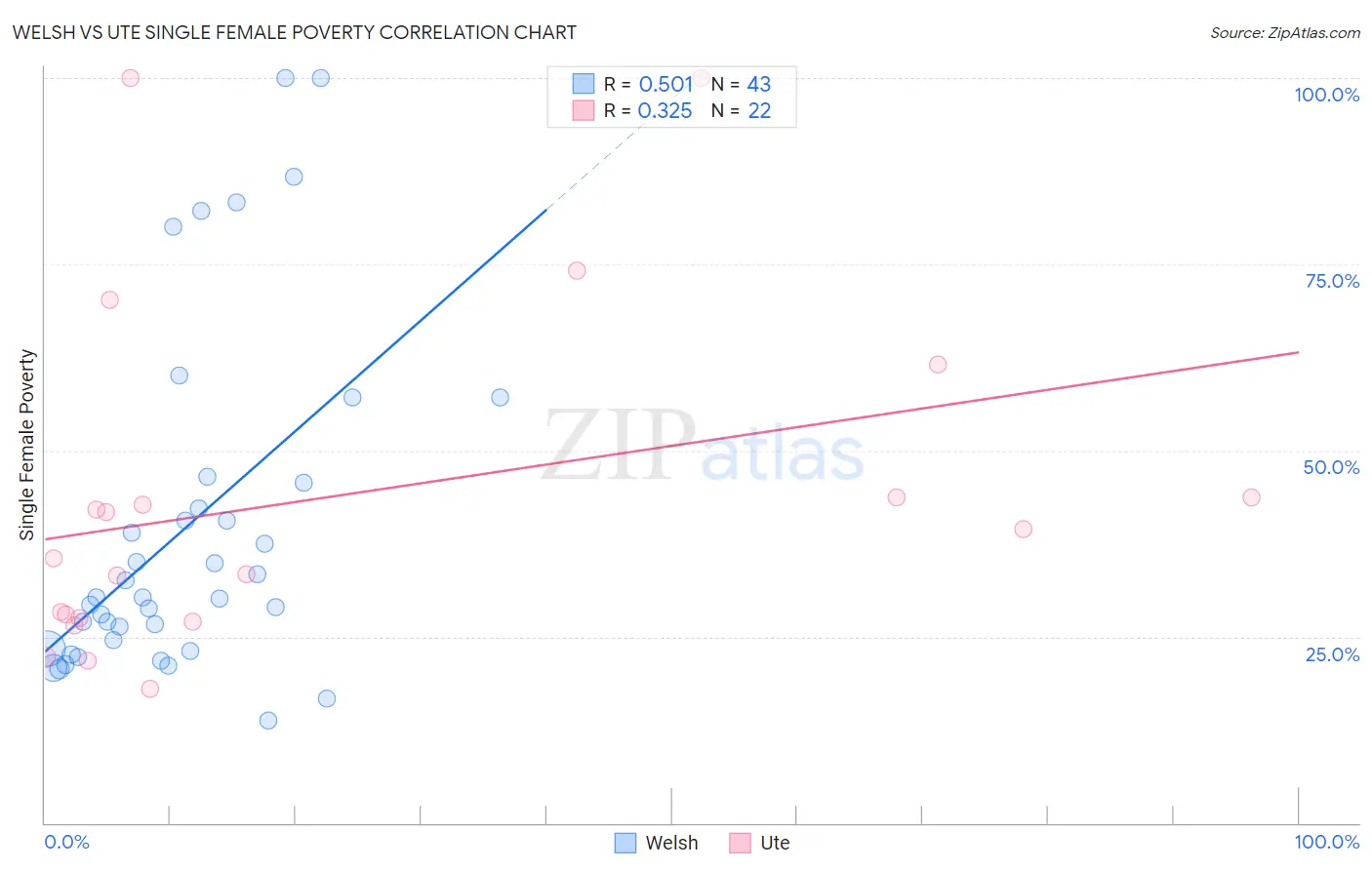 Welsh vs Ute Single Female Poverty