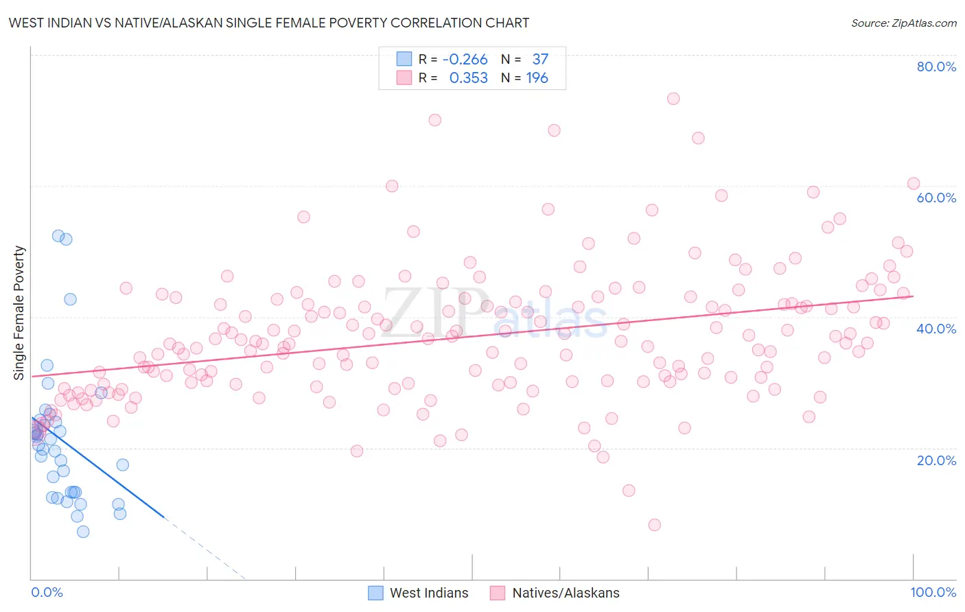 West Indian vs Native/Alaskan Single Female Poverty