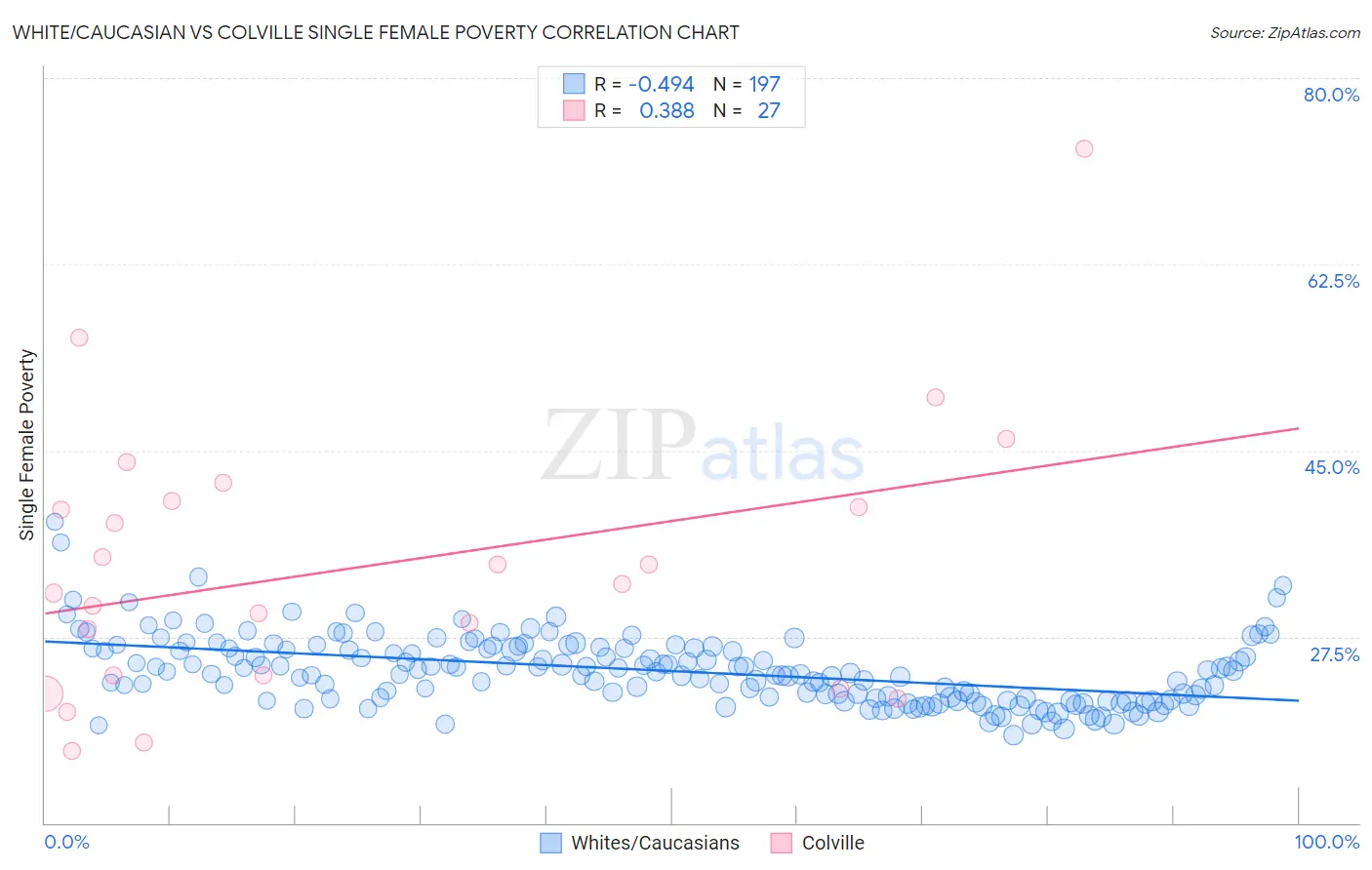 White/Caucasian vs Colville Single Female Poverty