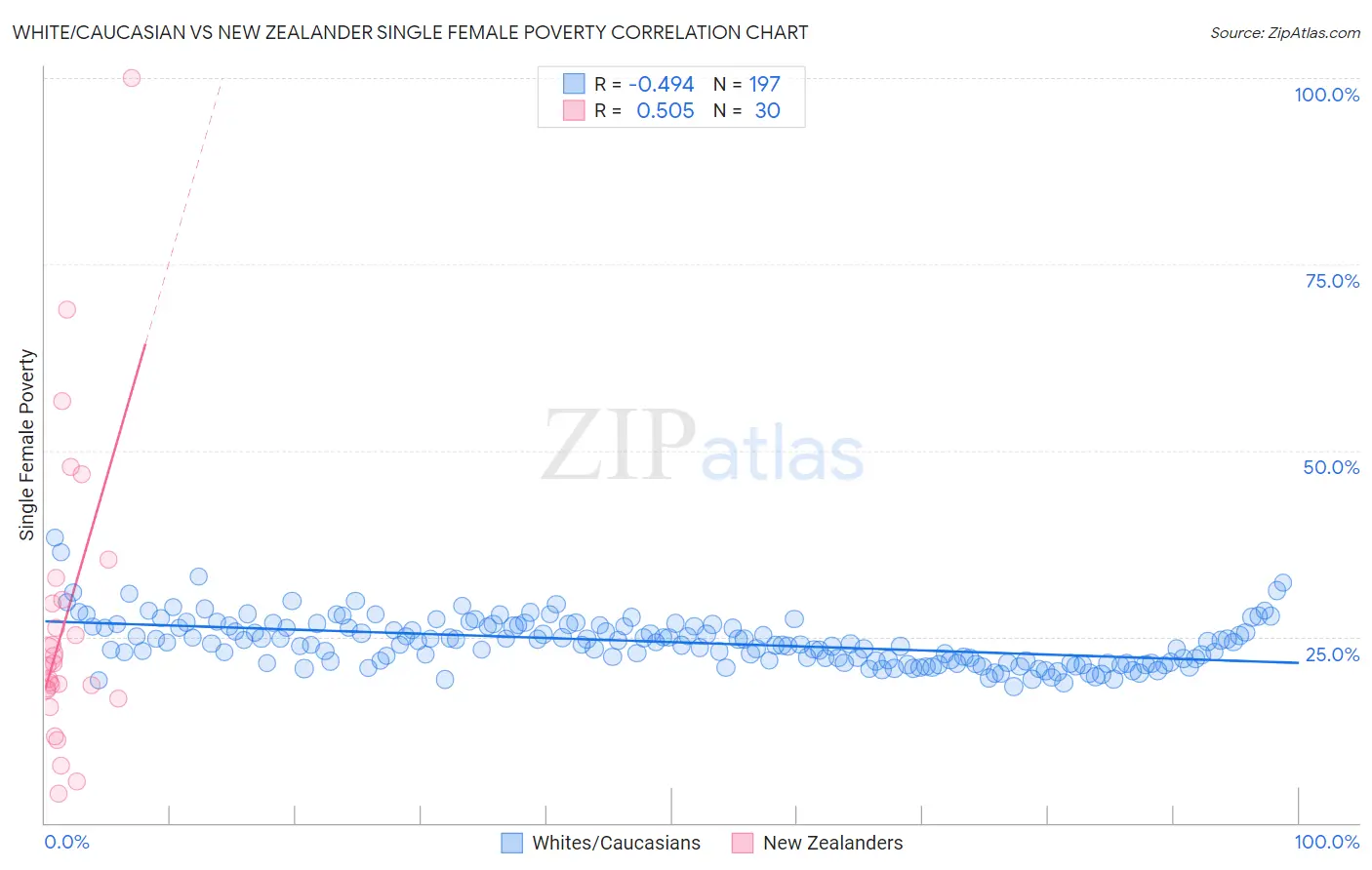 White/Caucasian vs New Zealander Single Female Poverty