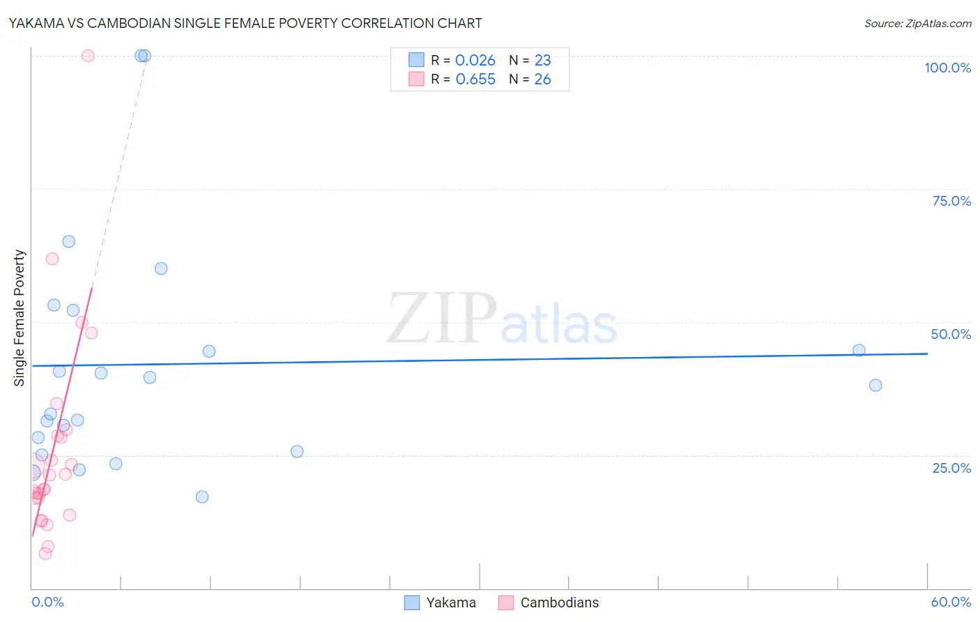 Yakama vs Cambodian Single Female Poverty