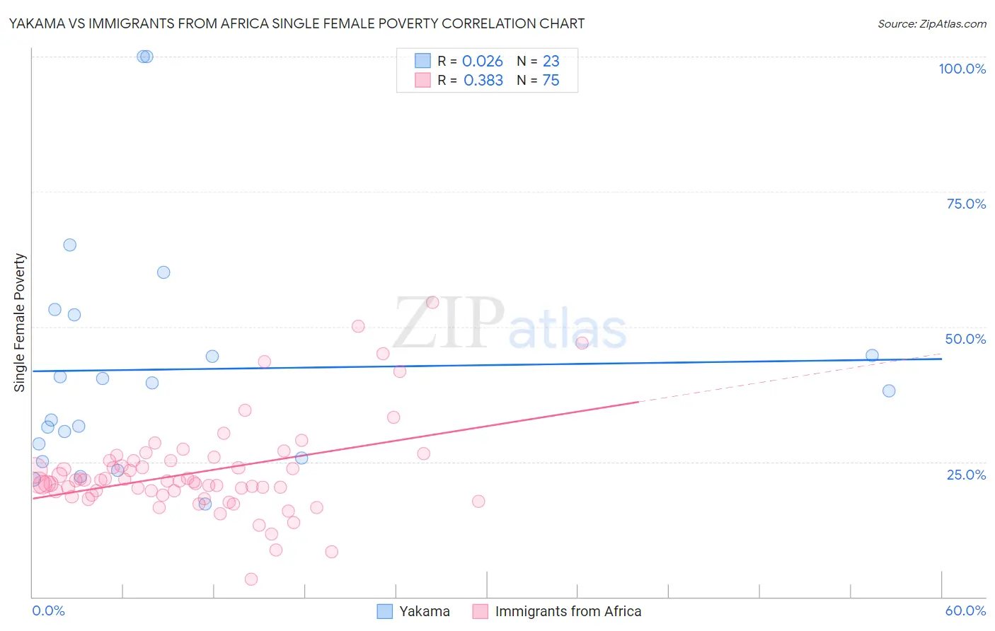 Yakama vs Immigrants from Africa Single Female Poverty