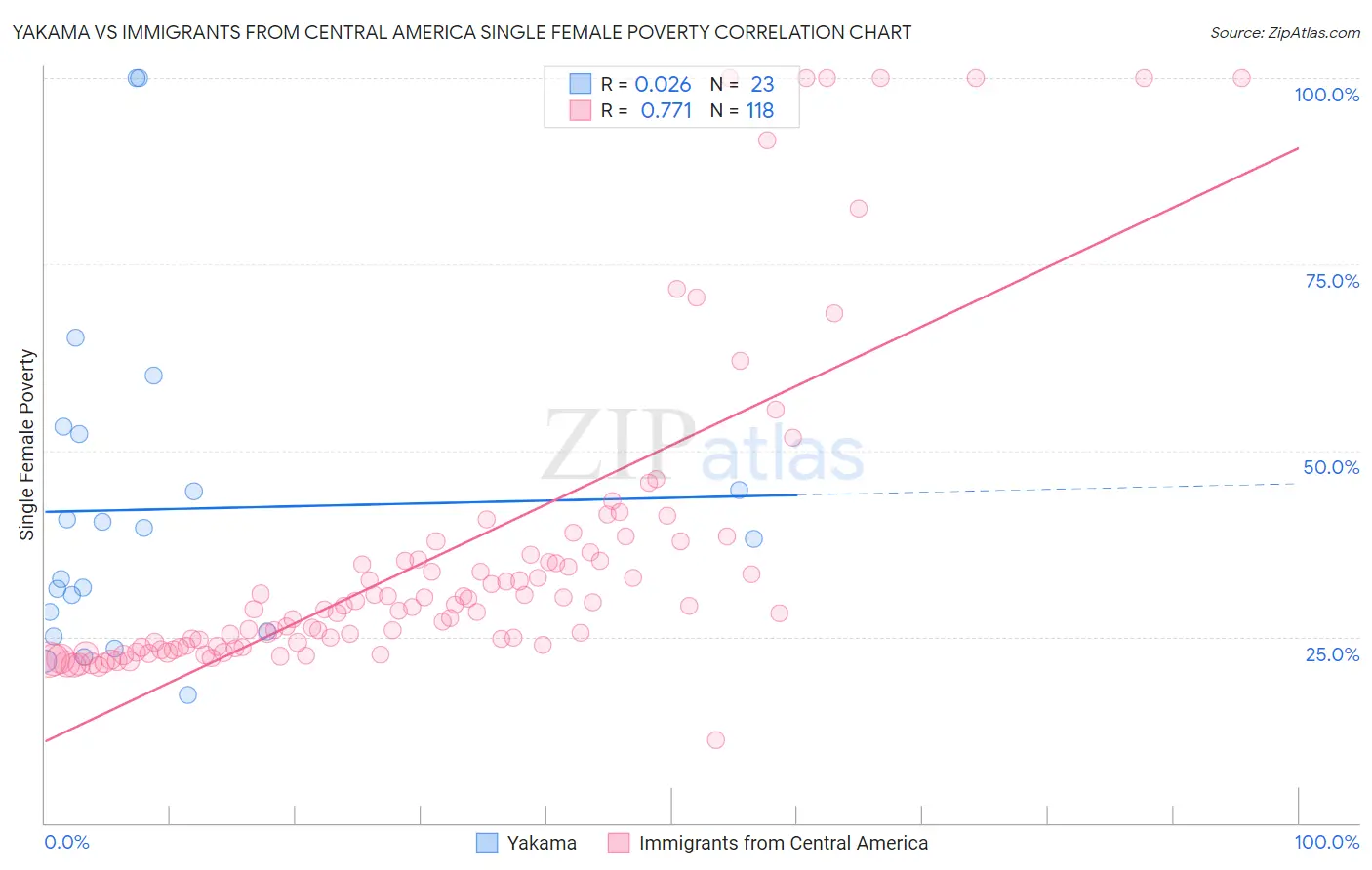 Yakama vs Immigrants from Central America Single Female Poverty