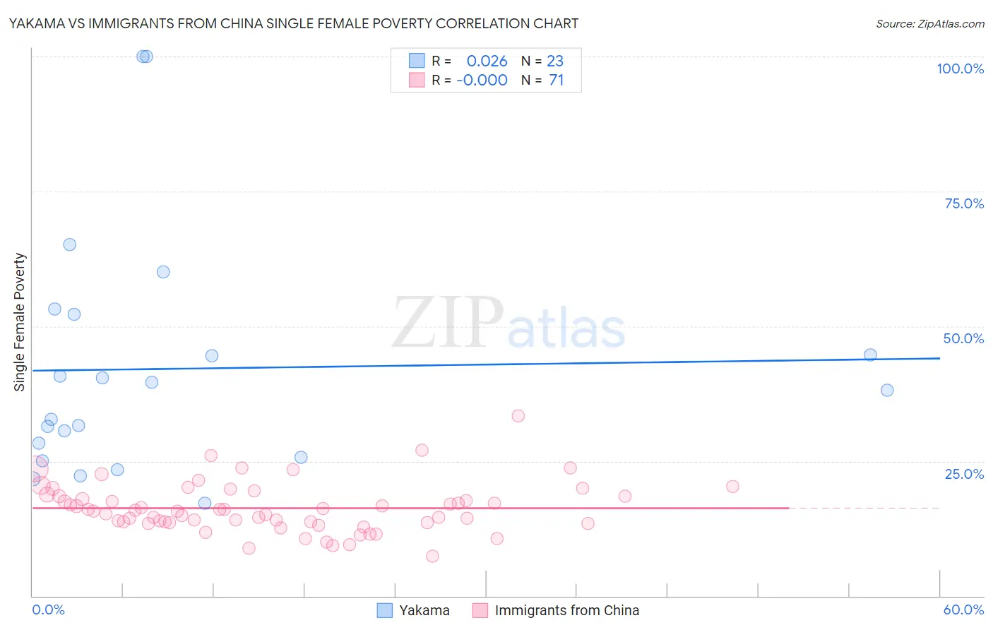 Yakama vs Immigrants from China Single Female Poverty