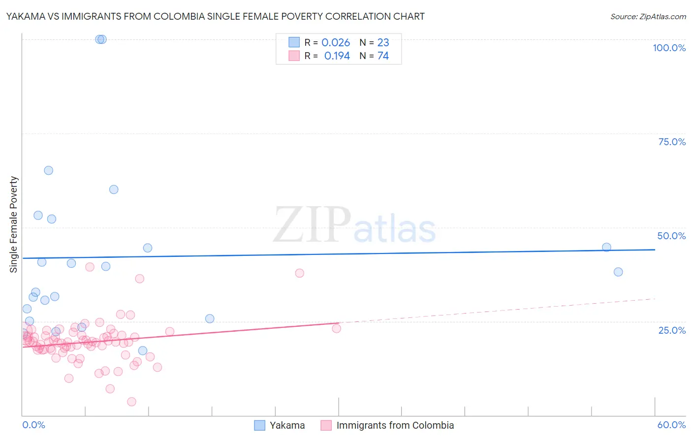 Yakama vs Immigrants from Colombia Single Female Poverty