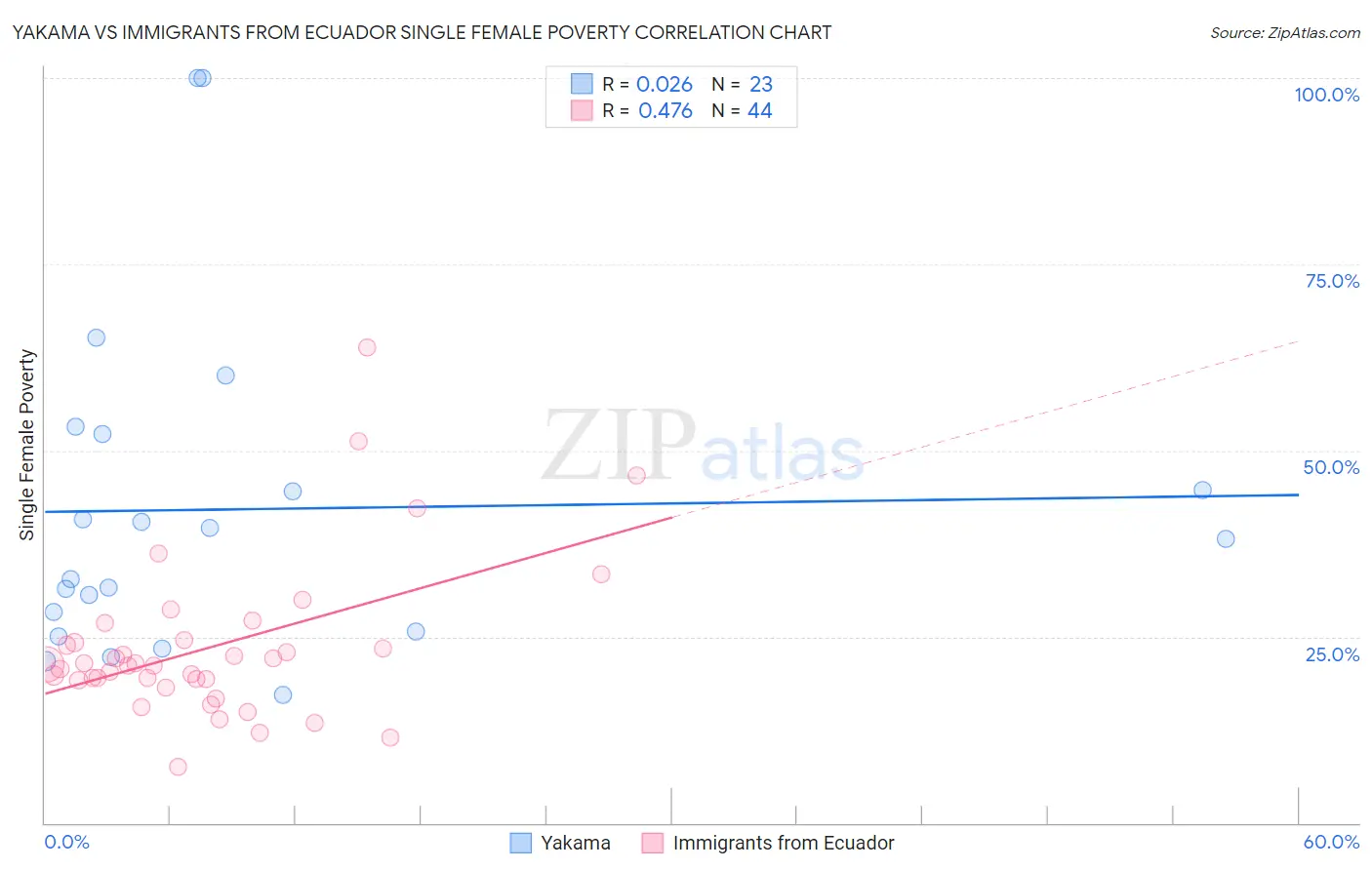 Yakama vs Immigrants from Ecuador Single Female Poverty