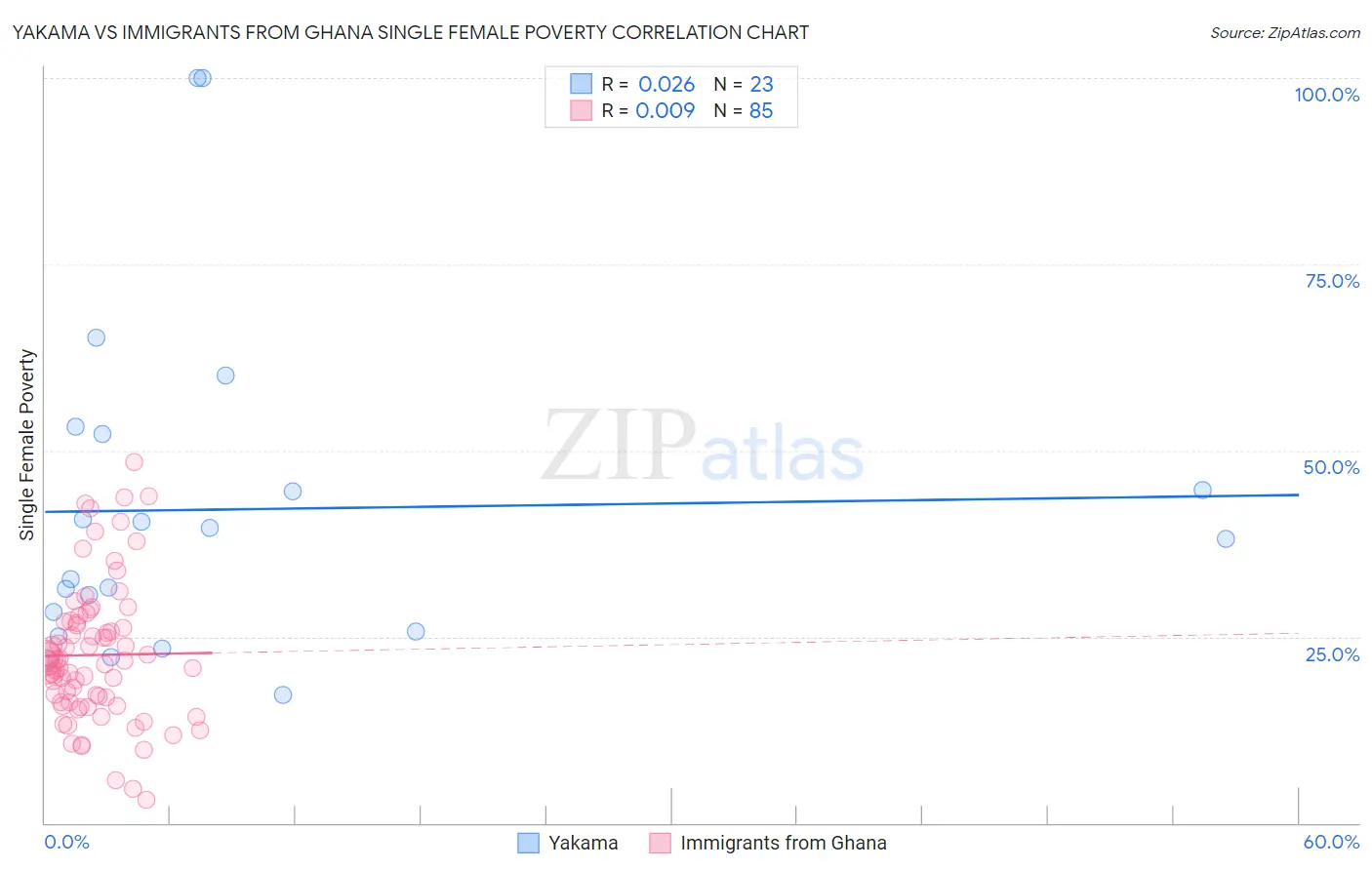 Yakama vs Immigrants from Ghana Single Female Poverty