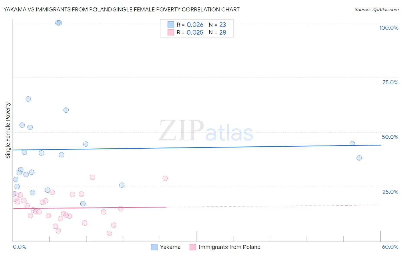 Yakama vs Immigrants from Poland Single Female Poverty