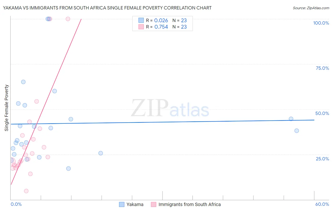 Yakama vs Immigrants from South Africa Single Female Poverty