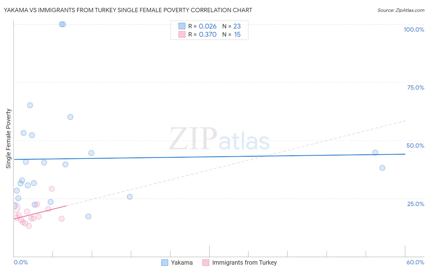 Yakama vs Immigrants from Turkey Single Female Poverty
